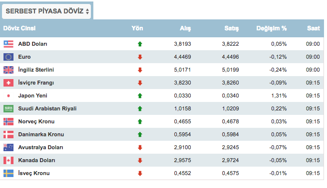 bugun euro ve dolar ne kadar