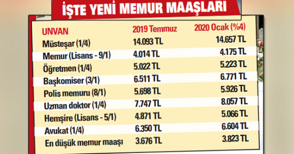 en dusuk memur maasi ne kadar oldu yeni memur maaslari haberimizde