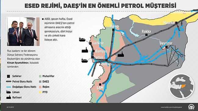 Esed rejimi DAEŞ'in en önemli petrol müşterisi